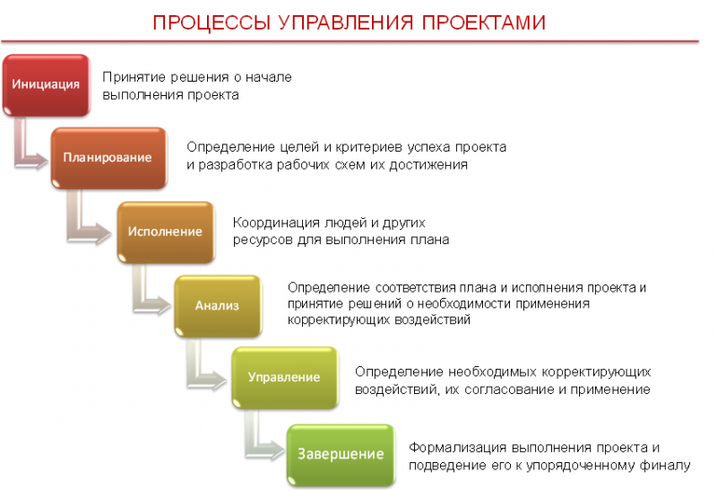 Ход выполнения проекта